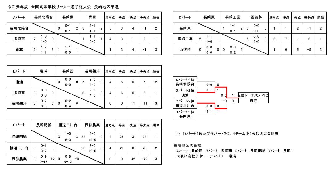 19年度 第98回全国高等学校サッカー選手権長崎県大会 長崎地区予選 代表チーム決定 ジュニアサッカーnews 19年度 第98回全国高等学校サッカー選手権長崎県大会 長崎地区予選 代表チーム決定 ジュニアサッカーnews