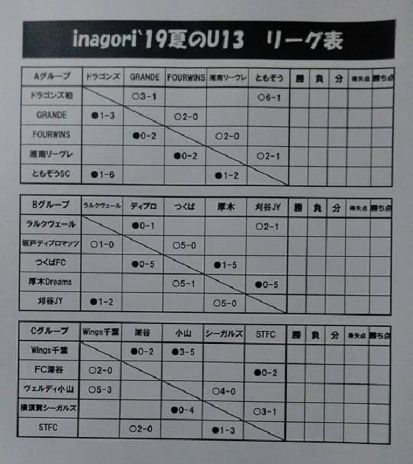 東京少年サッカー応援団 みんなのnews Stfc参戦 Inagori Cup U 13 8 22予選リーグ途中結果掲載 続報お待ちしています 東京少年サッカー応援団 みんなのnews Stfc参戦 Inagori Cup U 13 8 22予選リーグ途中結果掲載 続報お待ちしています