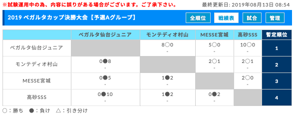 優勝はベガルタ仙台ジュニア 19年度 ベガルタカップ決勝大会 宮城 最終結果 ジュニアサッカーnews 優勝はベガルタ仙台ジュニア 19年度 ベガルタカップ決勝大会 宮城 最終結果 ジュニアサッカーnews