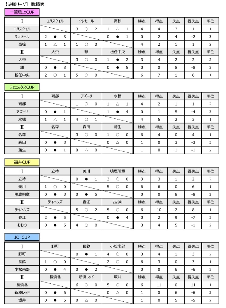 優勝はエヌスタイル 福井 第8回 U 10 Copa De Fukui 19 ジュニアサッカーnews 優勝はエヌスタイル 福井 第8回 U 10 Copa De Fukui 19 ジュニアサッカーnews