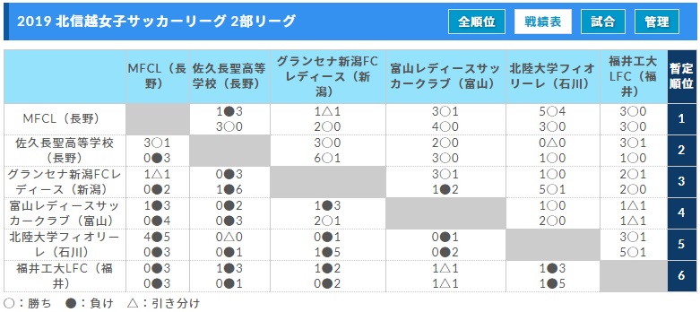 全日程終了 北信越女子リーグ 19 北信越女子サッカーリーグ ジュニアサッカーnews 全日程終了 北信越女子リーグ 19 北信越女子サッカーリーグ ジュニアサッカーnews