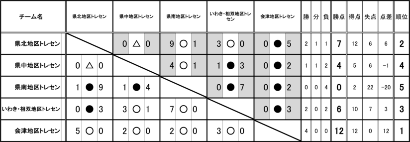優勝は会津トレセン 19年度 福島u 12女子トレセンマッチ ジュニアサッカーnews