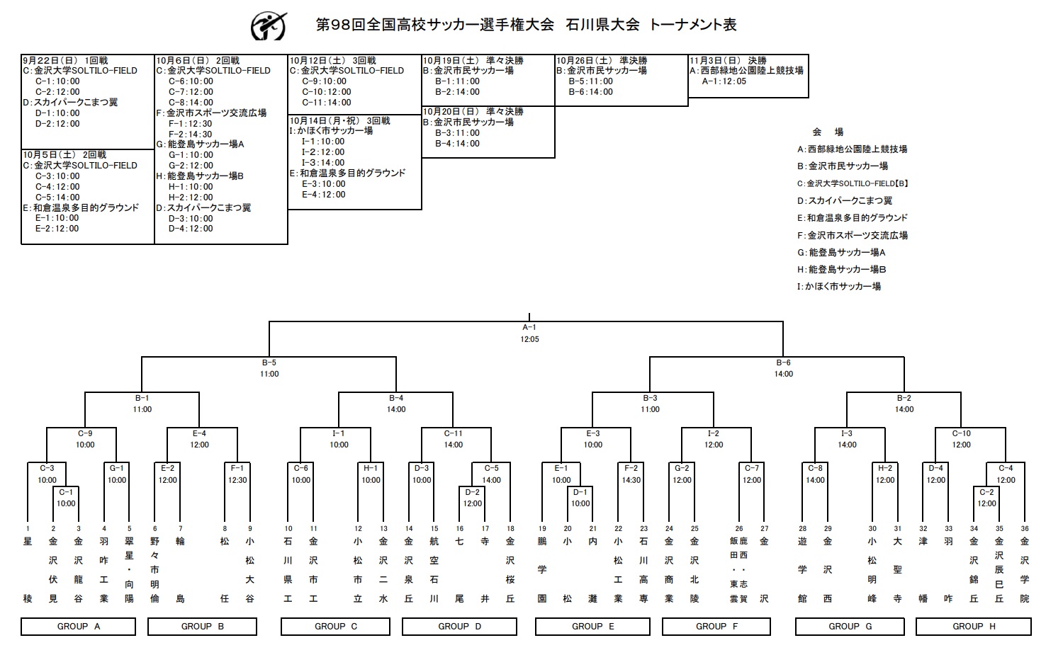 19年度 第98回 全国高等学校学校サッカー選手権大会 石川県大会結果掲載 鵬学園が3年ぶり2回目の優勝 ジュニアサッカーnews 19年度 第98回 全国高等学校学校サッカー選手権大会 石川県大会結果掲載 鵬学園が3年ぶり2回目の優勝 ジュニアサッカーnews