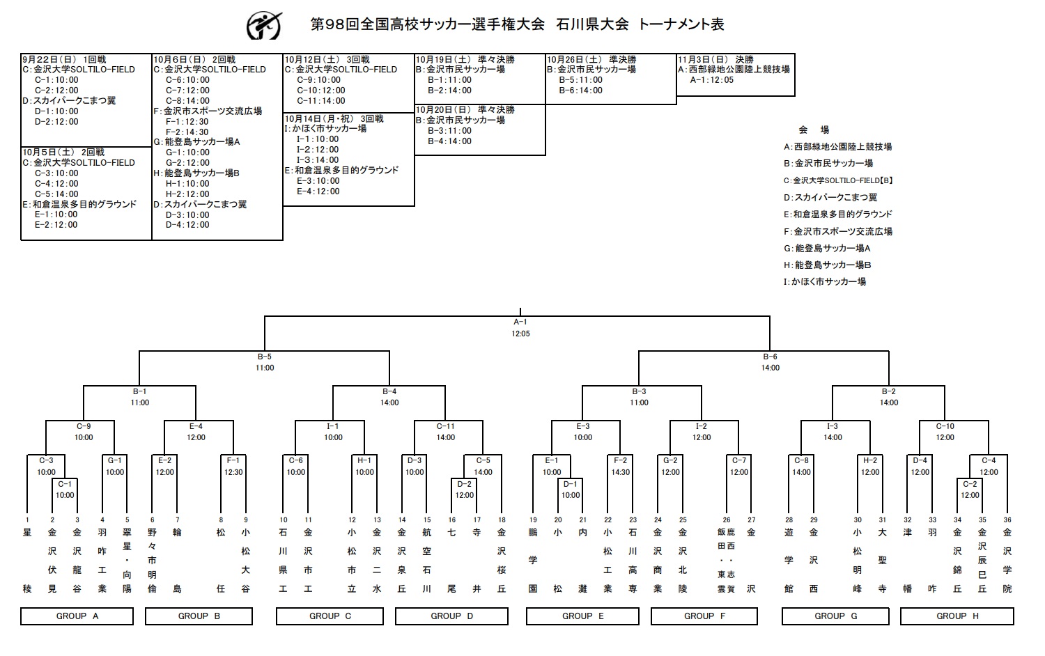 19年度 第98回 全国高等学校学校サッカー選手権大会 石川県大会結果掲載 鵬学園が3年ぶり2回目の優勝 ジュニアサッカーnews