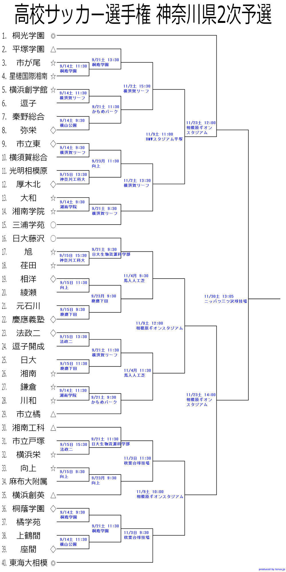 神奈川少年サッカー応援団 みんなのnews 日大藤沢と橘がベスト6進出 11 4全結果速報 準々決勝は11 9 第98回全国高校サッカー選手権大会 神奈川県予選会2次予選