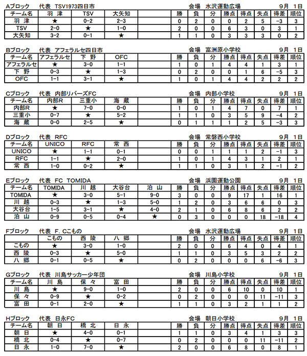 第44回アサヒグローバルカップ 四日市招待少年サッカー大会 U 11 市内予選 Tsv アフェラルセ 内部r Rfc Tomida こもの 川島 日永本大会出場 ジュニアサッカーnews