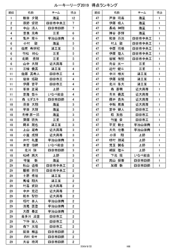 三重少年サッカー応援団 みんなのnews 優勝は海星 19年度 ルーキーリーグ19三重 順位決定戦 入替戦の情報をお待ちしています