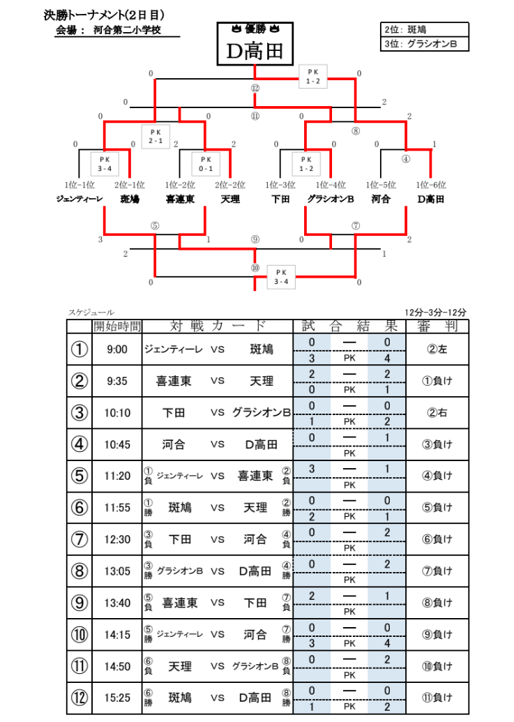 大阪少年サッカー応援団 みんなのnews グラシオンが第3位 第7回西和サマーカップ U 10 奈良県 大阪少年サッカー応援団 みんなのnews グラシオンが第3位 第7回西和サマーカップ U 10 奈良県