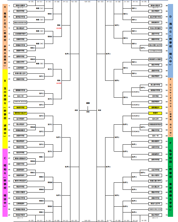 東京少年サッカー応援団 みんなのnews 組合せ掲載 19年度第61回 東京都私立中学校サッカー大会チャンピオンズカップ東京大会 8 19開幕
