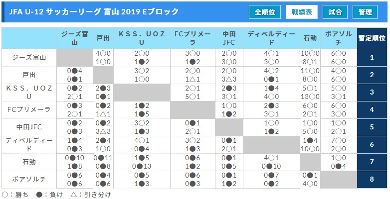 Jfa U 12 サッカーリーグ 富山 19 最終結果 ジュニアサッカーnews