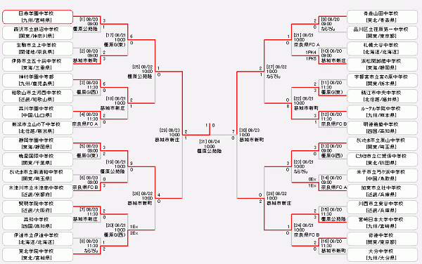 大会優秀選手名 フェアプレイ賞決定 19年度 全中 全国中学校体育大会 第50回全国中学校サッカー大会 優勝は日章学園 2年連続4回目 大会写真掲載 ジュニアサッカーnews