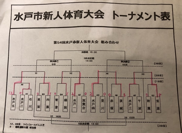 19年度 茨城県中学校新人体育大会サッカーの部 U 14 中央地区 水戸市大会 優勝は笠原中 ジュニアサッカーnews 19年度 茨城県中学校新人体育大会サッカーの部 U 14 中央地区 水戸市大会 優勝は笠原中 ジュニアサッカーnews
