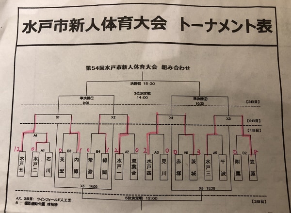 19年度 茨城県中学校新人体育大会サッカーの部 U 14 中央地区 水戸市大会 優勝は笠原中 ジュニアサッカーnews