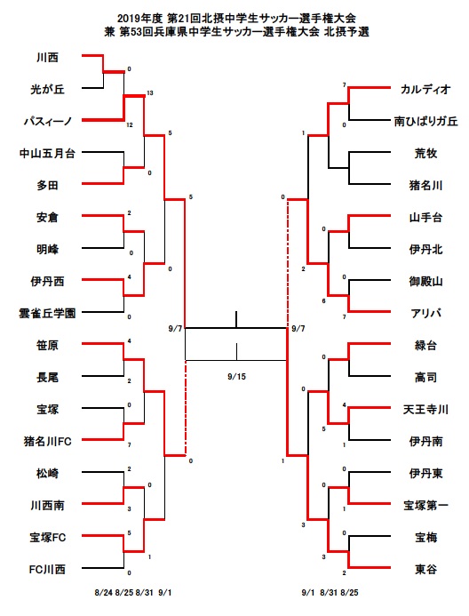 兵庫少年サッカー応援団 みんなのnews 9 15決勝のカードはパスィーノ Vs 東谷中 第21回北摂中学生サッカー選手権大会
