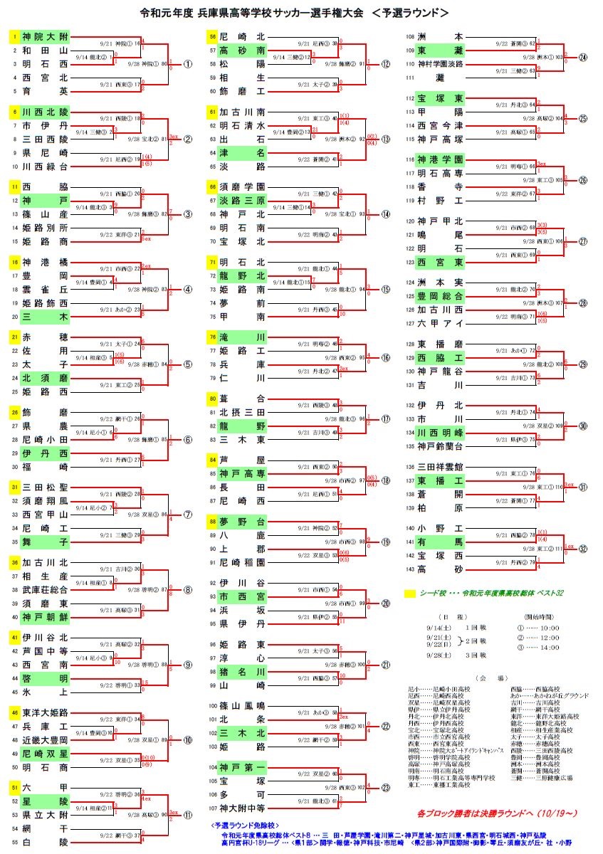 19年度 兵庫県高校サッカー選手権大会 予選ラウンド 決勝ラウンド進出32チーム決定 ジュニアサッカーnews 19年度 兵庫県高校サッカー選手権大会 予選ラウンド 決勝ラウンド進出32チーム決定 ジュニアサッカーnews