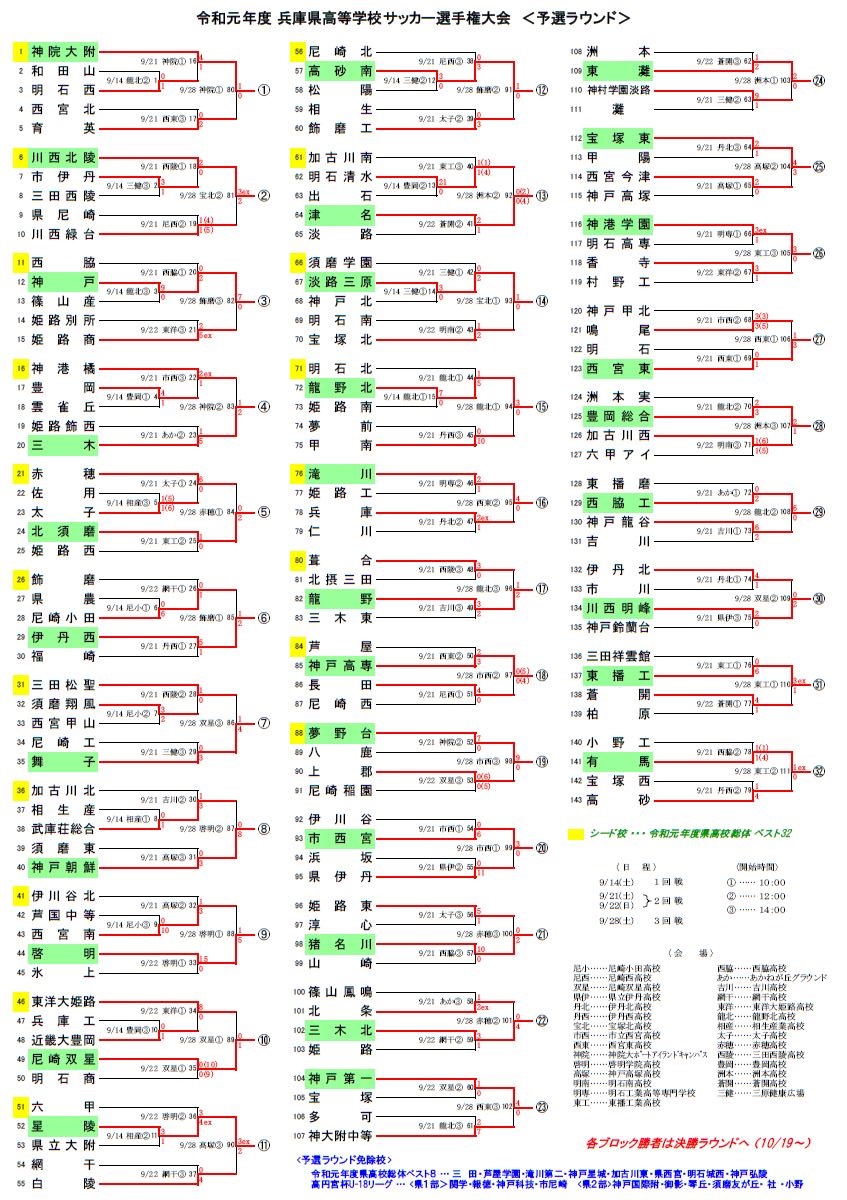 19年度 兵庫県高校サッカー選手権大会 予選ラウンド 決勝ラウンド進出32チーム決定 ジュニアサッカーnews