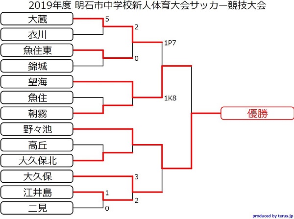 兵庫少年サッカー応援団 みんなのnews 優勝は野々池中学校 東播大会出場4チーム決定 明石市中学校新人体育大会サッカー競技大会