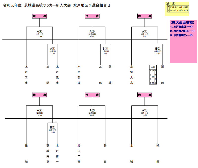 茨城少年サッカー応援団 みんなのnews 組合せ決定 19年度茨城県高校サッカー新人大会 水戸地区予選会 11 27 開幕