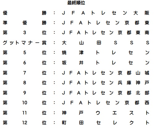 19年度 Ja共済カップ 第39回京都招待少年サッカー大会 優勝はjfaトレセン大阪 ジュニアサッカーnews 19年度 Ja共済カップ 第39回京都招待少年サッカー大会 優勝はjfaトレセン大阪 ジュニアサッカーnews