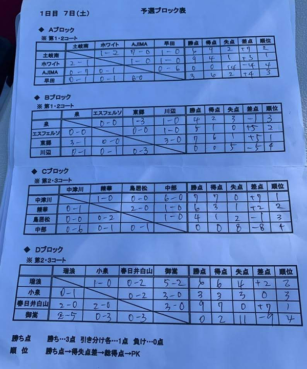 岐阜少年サッカー応援団 みんなのnews 多治見エスフェルソ第3位 下石カップ U 12 9 7 8開催結果掲載