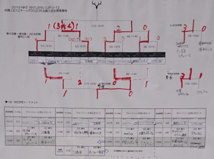 優勝は江南南 Nikeアントラーズcup19 U 12決勝大会 ジュニアサッカーnews