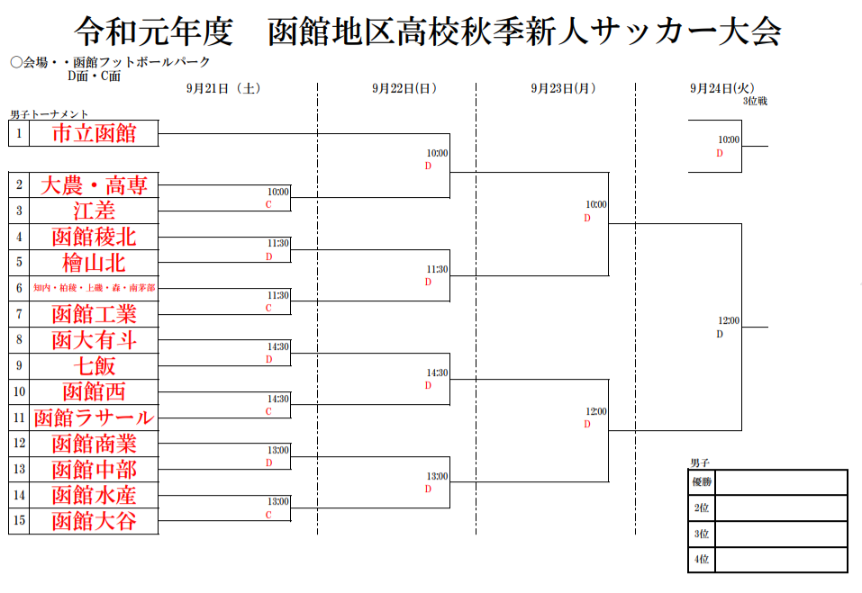 2019函館地区高校秋季新人サッカー大会 函館大附属有斗高校が4連覇 ジュニアサッカーnews