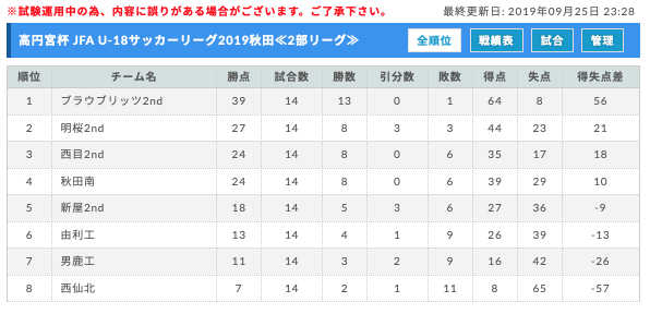 1部2部をbb秋田が制覇 最終結果掲載 3部開催情報募集 高円宮杯 Jfa U 18サッカーリーグ2019秋田 ジュニアサッカーnews