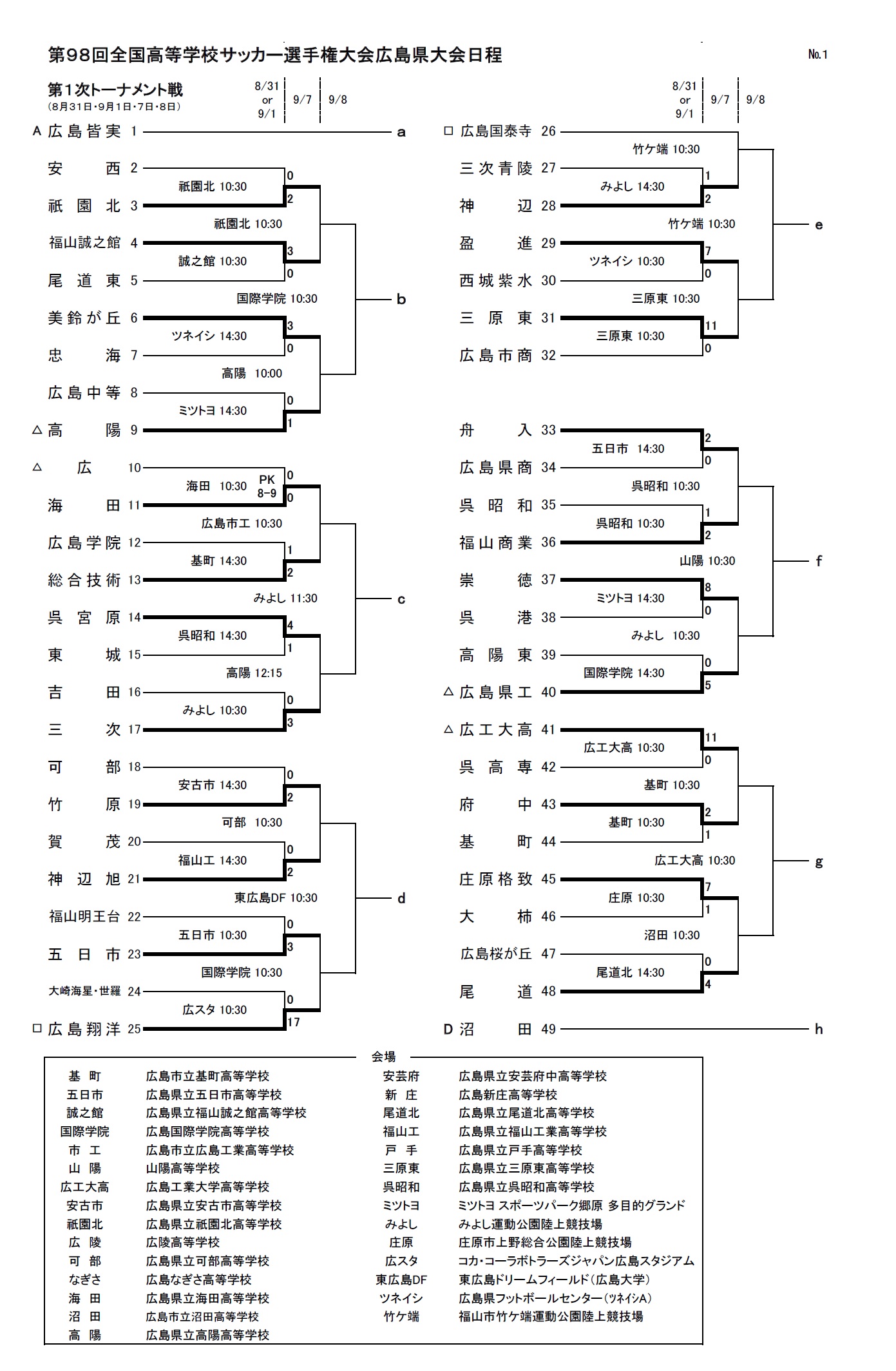 19年度 第98回全国高校サッカー選手権広島県大会結果掲載 優勝は広島皆実 ジュニアサッカーnews