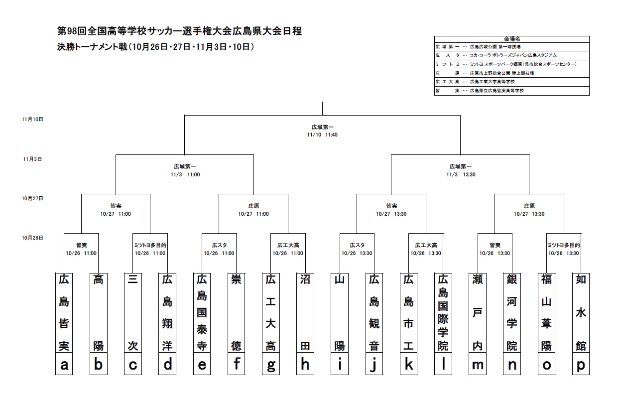 19年度 第98回全国高校サッカー選手権広島県大会結果掲載 優勝は広島皆実 ジュニアサッカーnews