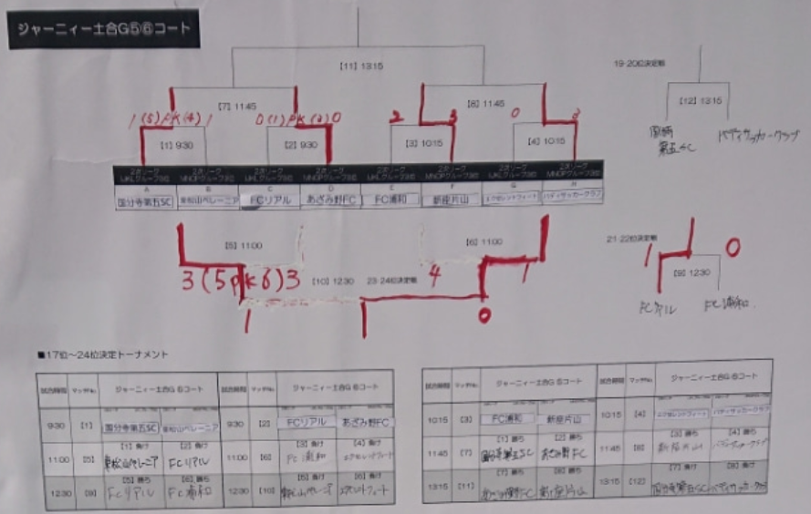 優勝は江南南 Nikeアントラーズcup19 U 12決勝大会 ジュニアサッカーnews 優勝は江南南 Nikeアントラーズcup19 U 12決勝大会 ジュニアサッカーnews