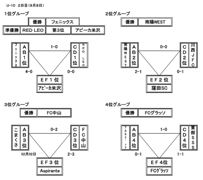 優勝は米沢フェニックス 第14回米沢信用金庫杯少年サッカー山形大会 U 10 ジュニアサッカーnews 優勝は米沢フェニックス 第14回米沢信用金庫杯少年サッカー山形大会 U 10 ジュニアサッカーnews