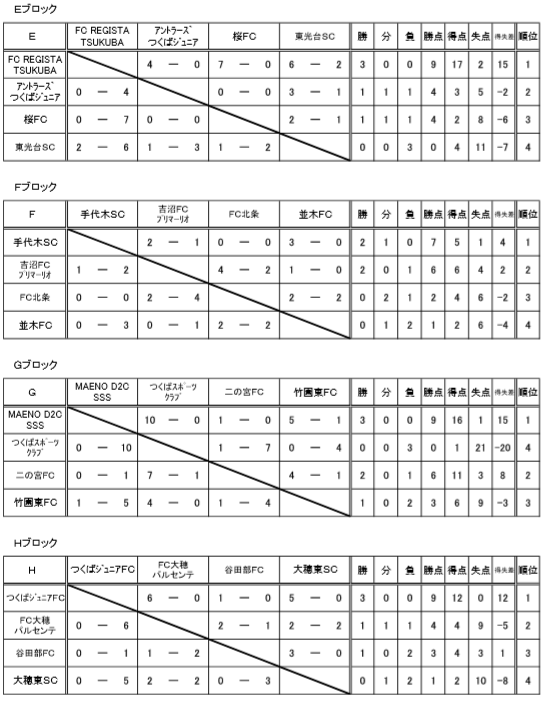 19年度 第30回つくば市長杯少年サッカー大会 U 12 優勝はfc Registaつくば 茨城 ジュニアサッカーnews 19年度 第30回つくば市長杯少年サッカー大会 U 12 優勝はfc Registaつくば 茨城 ジュニアサッカーnews