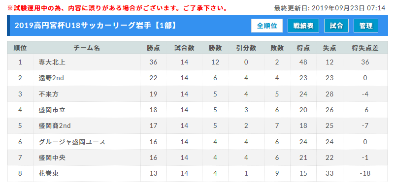 19高円宮杯u18サッカーリーグi Youth League 最終結果掲載 ジュニアサッカーnews 19高円宮杯u18サッカーリーグi Youth League 最終結果掲載 ジュニアサッカーnews