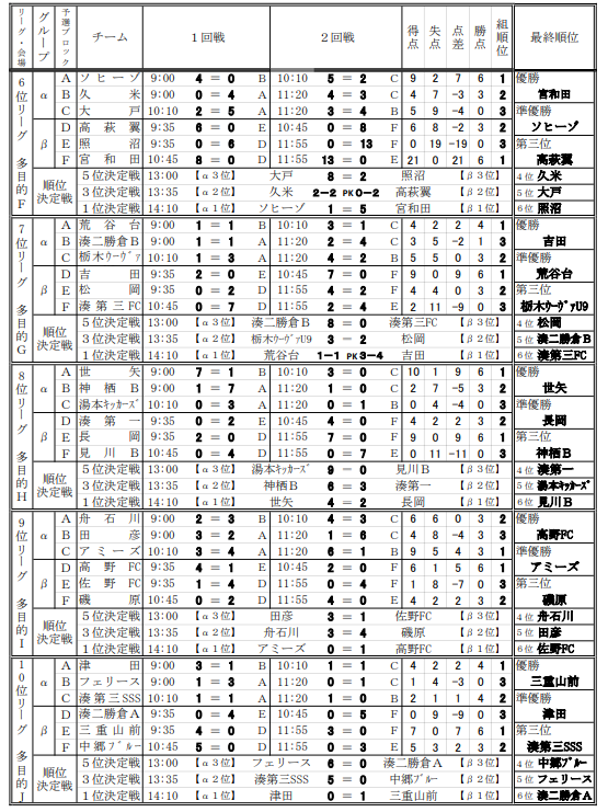 優勝は藤岡キッズw 19年度 第16回ひたちなかpenaltyオーシャンカップu 9少年サッカー大会 茨城開催 ジュニアサッカーnews