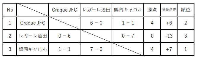 優勝は鶴岡キャロル Jfa第23回全日本u 18女子サッカー選手権 山形県大会 ジュニアサッカーnews