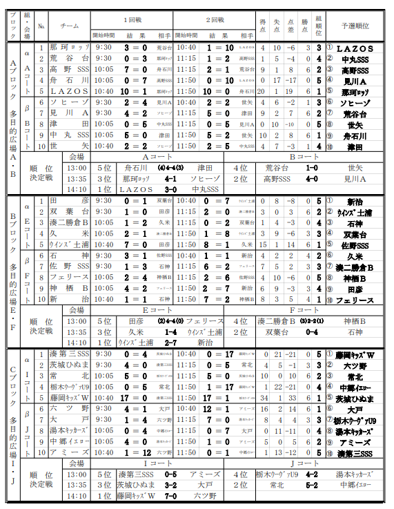 優勝は藤岡キッズw 19年度 第16回ひたちなかpenaltyオーシャンカップu 9少年サッカー大会 茨城開催 ジュニアサッカーnews