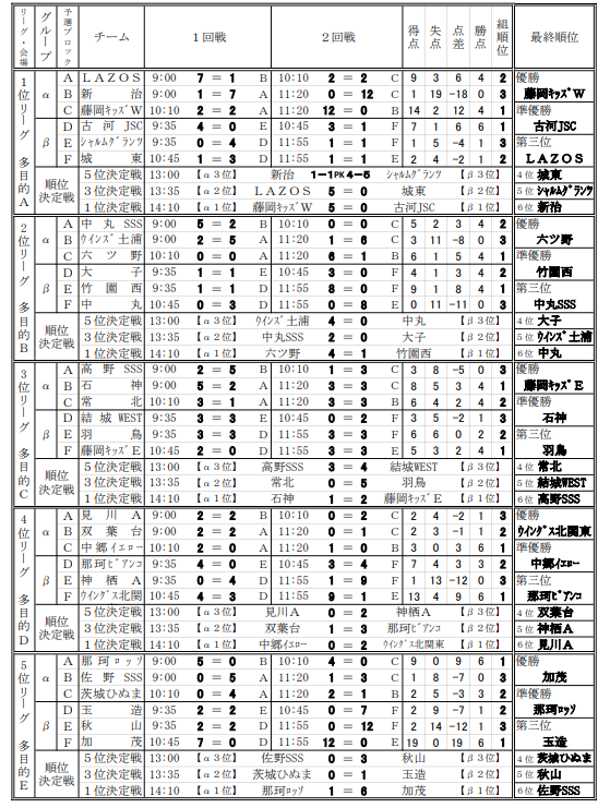 優勝は藤岡キッズw 19年度 第16回ひたちなかpenaltyオーシャンカップu 9少年サッカー大会 茨城開催 ジュニアサッカーnews