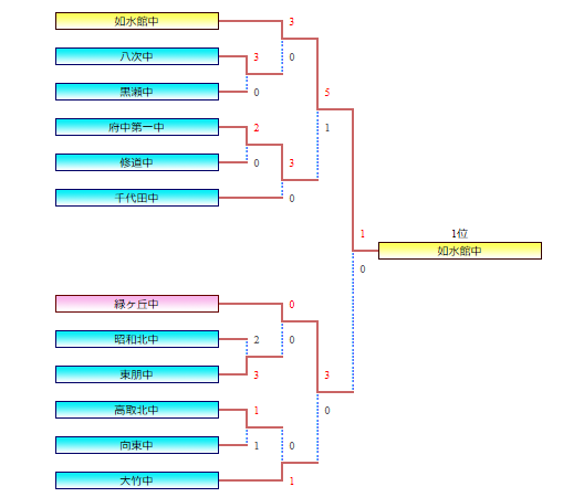 19年度 第68回広島県中学校総合体育大会 サッカーの部 結果掲載 優勝は如水館中 ジュニアサッカーnews