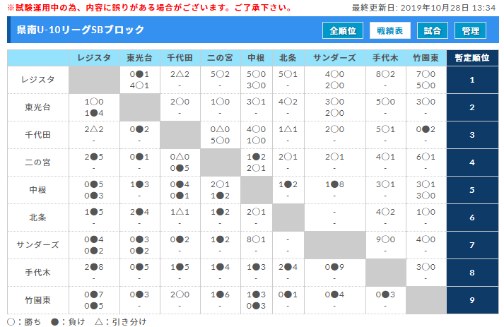 19年度jfa U 10サッカーリーグ茨城 県南地区 Ce Sbブロック更新10 28 ジュニアサッカーnews