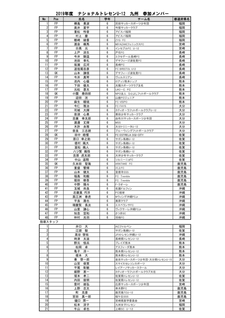 19年ナショナルトレセン九州 U 12 10 12 14 熊本宇城開催 参加メンバー発表 ジュニアサッカーnews