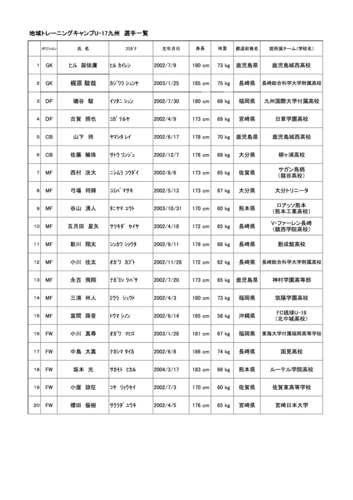 19第5回地域トレーニングキャンプu 17九州 参加メンバー発表 ジュニアサッカーnews 19第5回地域トレーニングキャンプu 17九州 参加メンバー発表 ジュニアサッカーnews