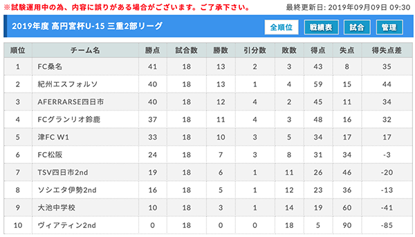1部優勝はtsv1973四日市 高円宮杯jfa U 15サッカーリーグ19 三重 ジュニアサッカーnews