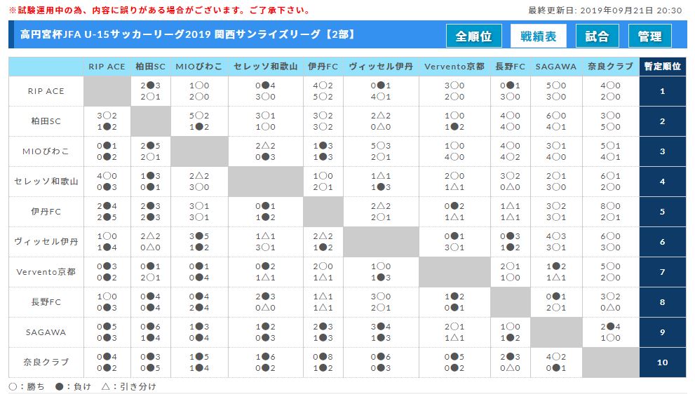 高円宮杯jfa U 15サッカーリーグ19 関西サンライズリーグ 優勝はヴィッセル神戸 ジュニアサッカーnews