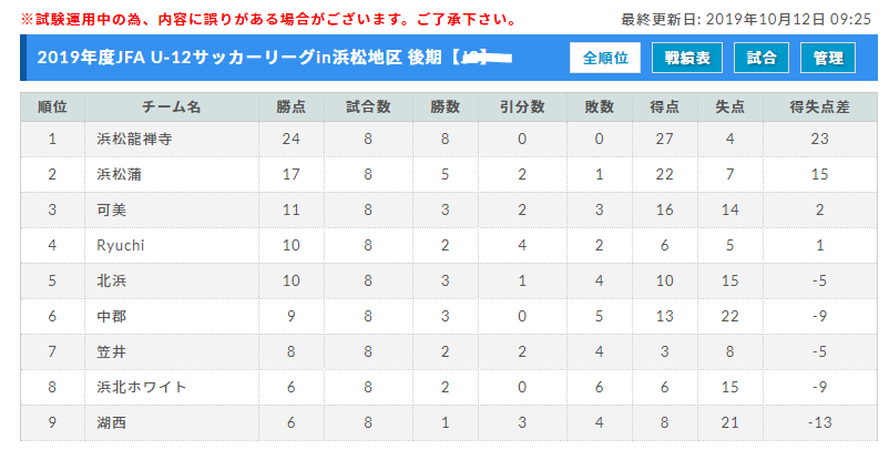19年度 Jfau 12リーグin浜松地区後期 静岡 10 19 結果速報 ジュニアサッカーnews