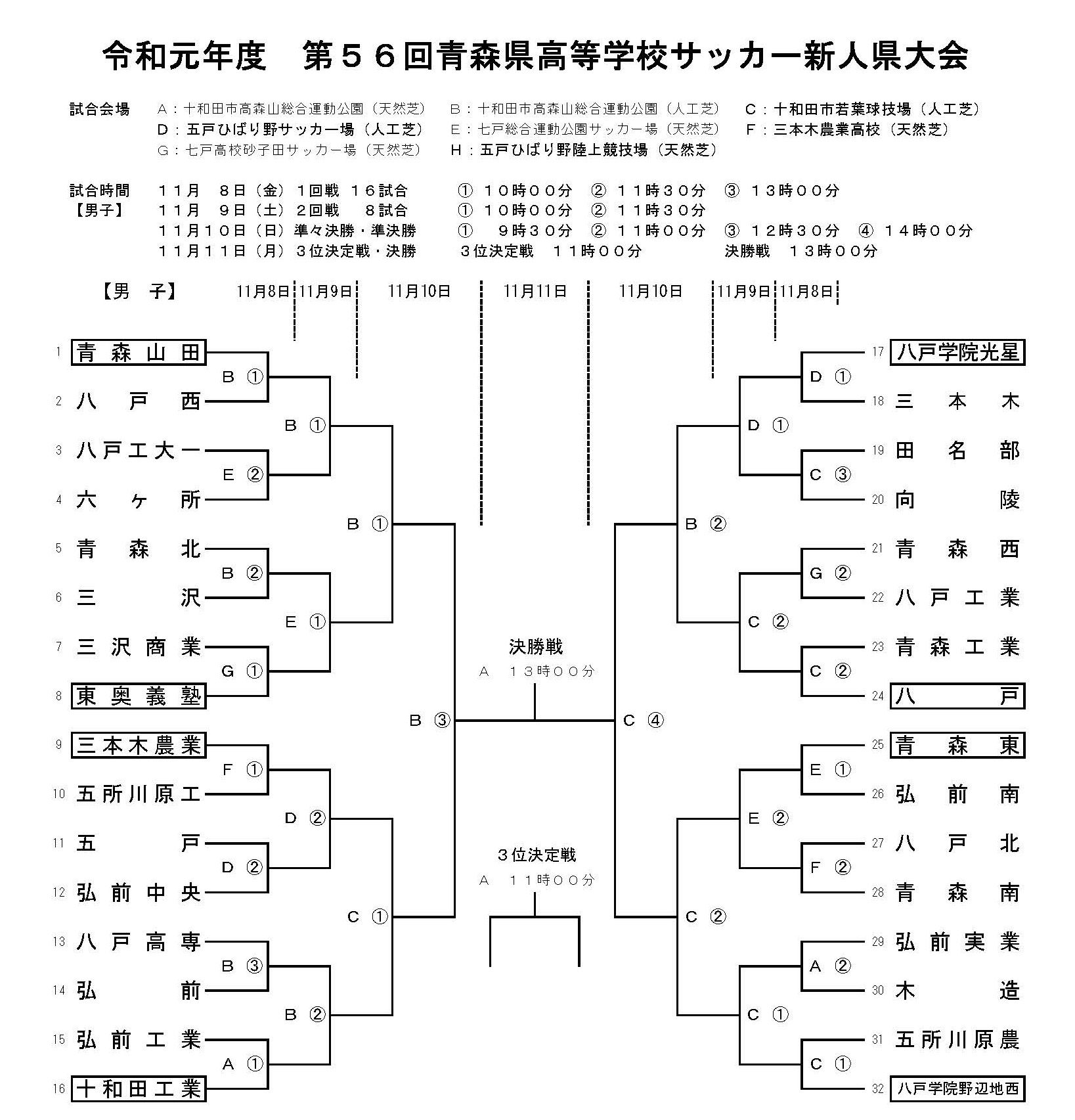 19年度 青森県高校サッカー新人大会 男子 結果掲載 優勝は青森山田高校 ジュニアサッカーnews