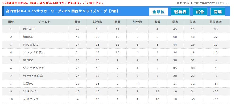 高円宮杯jfa U 15サッカーリーグ19 関西サンライズリーグ 優勝はヴィッセル神戸 ジュニアサッカーnews