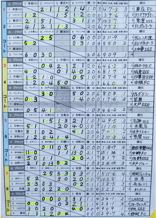 茨城少年サッカー応援団 みんなのnews 9 14結果 15日組合せ速報 19年度第24回トヨタカローラ新茨城カップ争奪少年サッカー大会 U 12