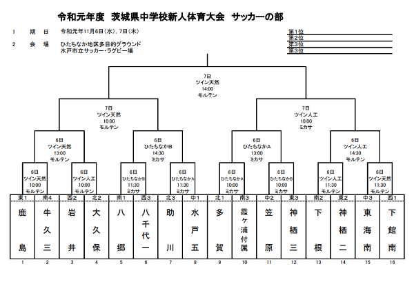 19年度 茨城県中学校新人体育大会サッカーの部 U 14 茨城県大会 優勝は下館南中 ジュニアサッカーnews