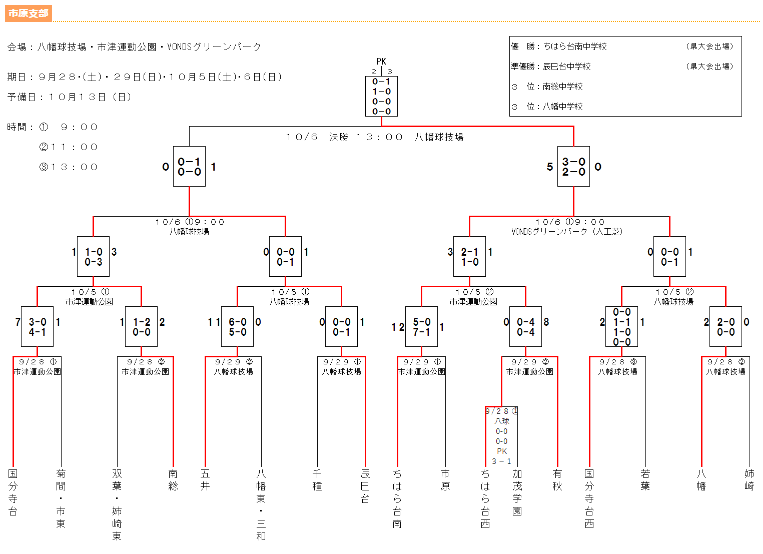 19年度 第48回千葉県中学校新人体育大会サッカー競技 市原支部 優勝はちはら台南中学校 ほか県大会出場校も決定 ジュニアサッカーnews 19年度 第48回千葉県中学校新人体育大会サッカー競技 市原支部 優勝はちはら台南中学校 ほか県大会出場校も決定 ジュニアサッカーnews