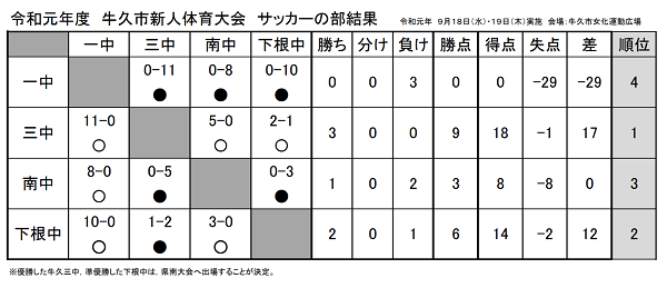茨城少年サッカー応援団 みんなのnews 優勝は牛久三中 準優勝下根中と共に県南大会へ 茨城中学新人戦牛久市大会